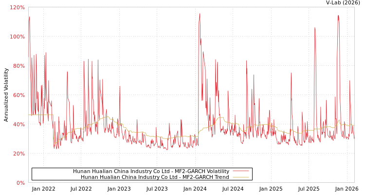 graph of Hunan Hualian China Industry Co Ltd MF2-GARCH