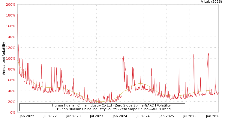 graph of Hunan Hualian China Industry Co Ltd S0GARCH
