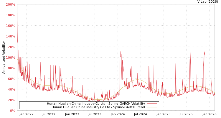 graph of Hunan Hualian China Industry Co Ltd SGARCH