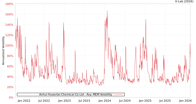 graph of Anhui Huaertai Chemical Co Ltd AMEM