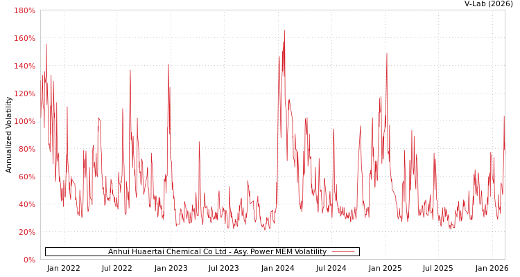 graph of Anhui Huaertai Chemical Co Ltd APMEM
