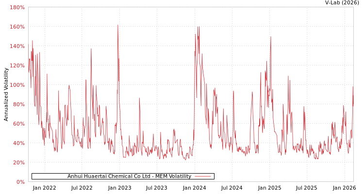 graph of Anhui Huaertai Chemical Co Ltd MEM