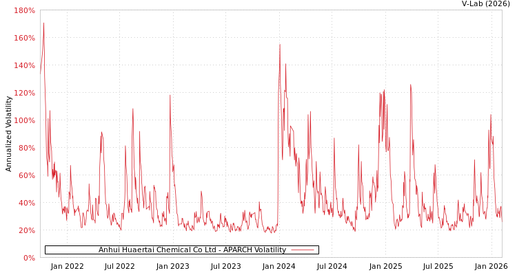 graph of Anhui Huaertai Chemical Co Ltd APARCH