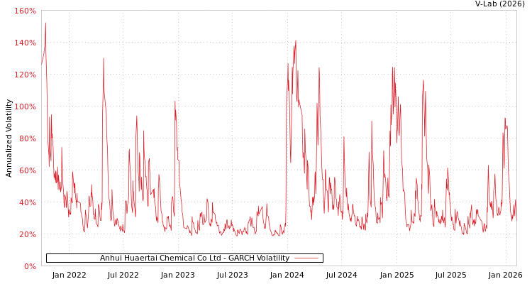 graph of Anhui Huaertai Chemical Co Ltd GARCH