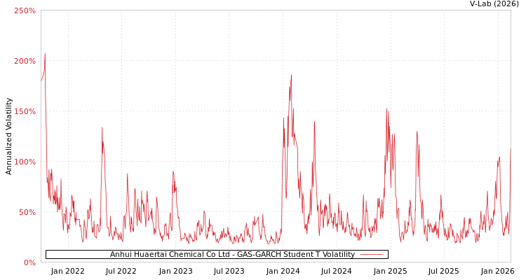 graph of Anhui Huaertai Chemical Co Ltd GAS-GARCH-T