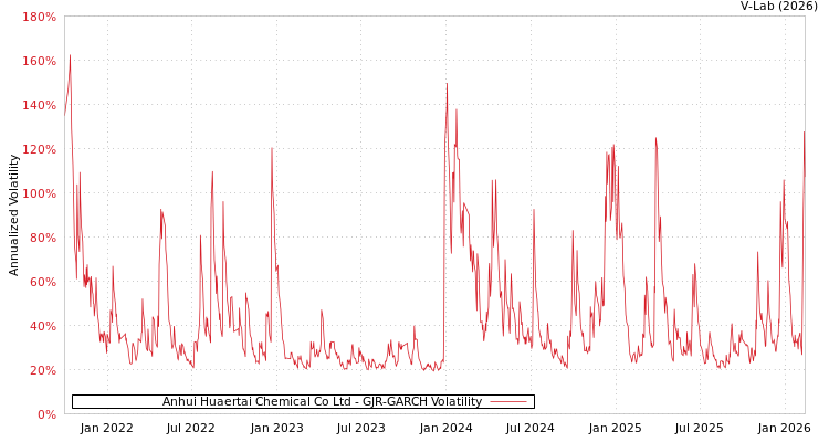 graph of Anhui Huaertai Chemical Co Ltd GJR-GARCH