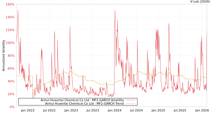 graph of Anhui Huaertai Chemical Co Ltd MF2-GARCH