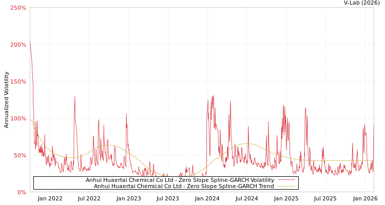 graph of Anhui Huaertai Chemical Co Ltd S0GARCH