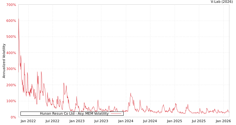 graph of Hunan Resun Co Ltd AMEM