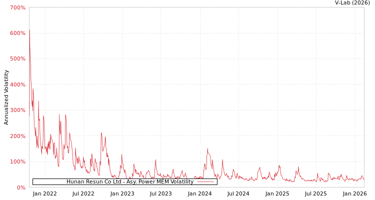 graph of Hunan Resun Co Ltd APMEM