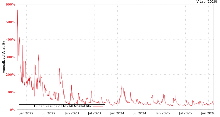 graph of Hunan Resun Co Ltd MEM