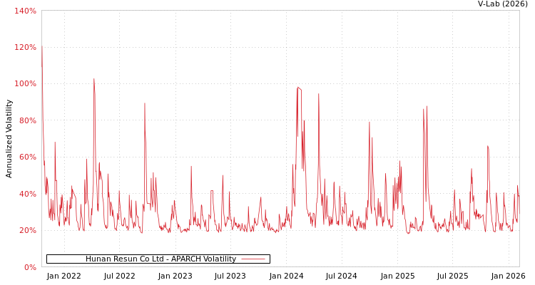 graph of Hunan Resun Co Ltd APARCH