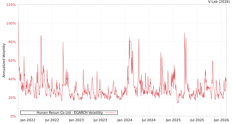 graph of Hunan Resun Co Ltd EGARCH