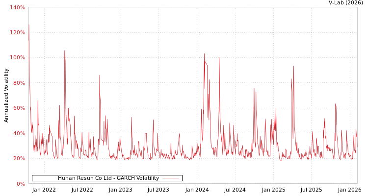 graph of Hunan Resun Co Ltd GARCH
