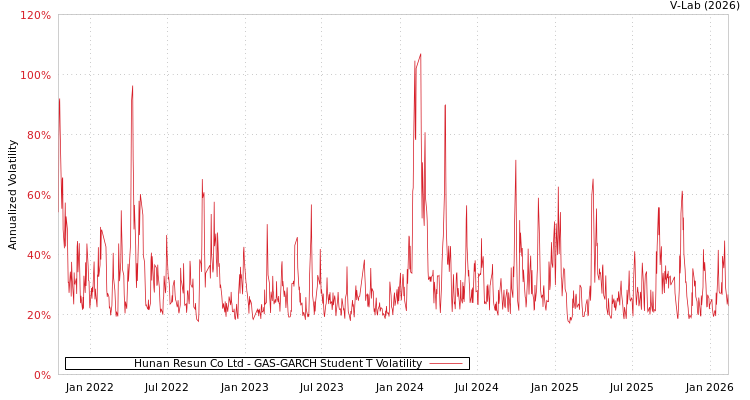 graph of Hunan Resun Co Ltd GAS-GARCH-T