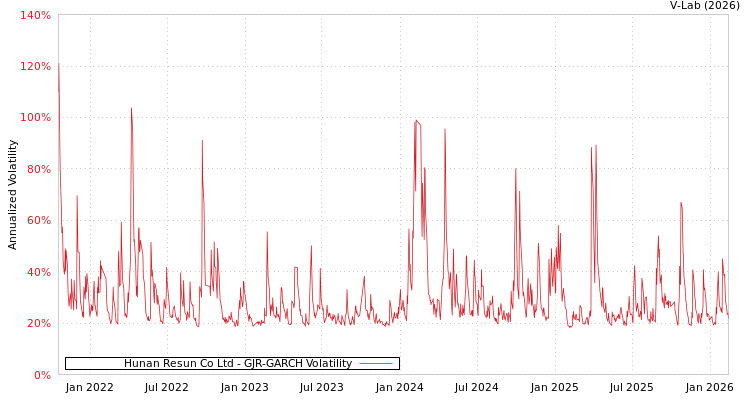 graph of Hunan Resun Co Ltd GJR-GARCH