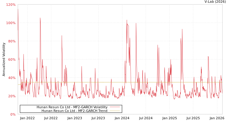 graph of Hunan Resun Co Ltd MF2-GARCH