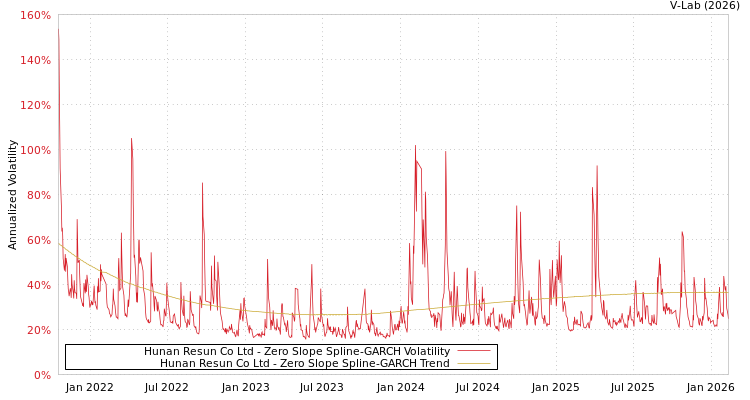 graph of Hunan Resun Co Ltd S0GARCH