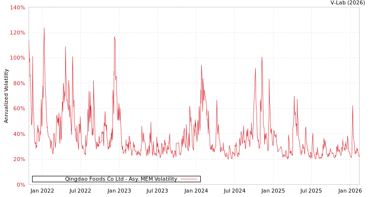 graph of Qingdao Foods Co Ltd AMEM