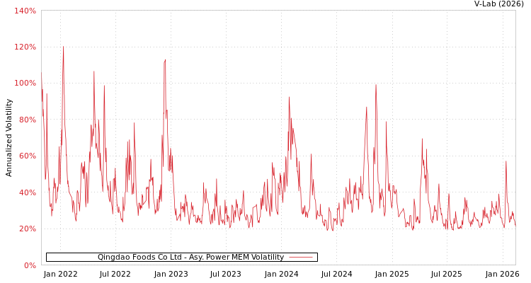 graph of Qingdao Foods Co Ltd APMEM