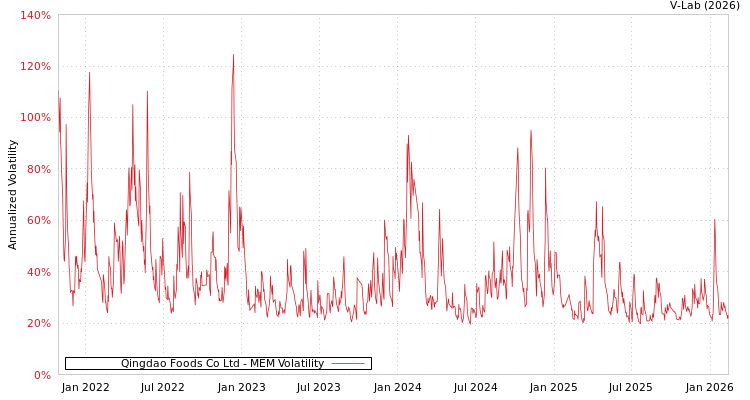 graph of Qingdao Foods Co Ltd MEM