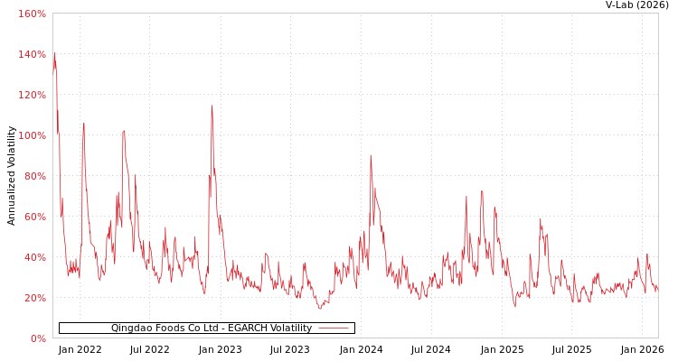 graph of Qingdao Foods Co Ltd EGARCH