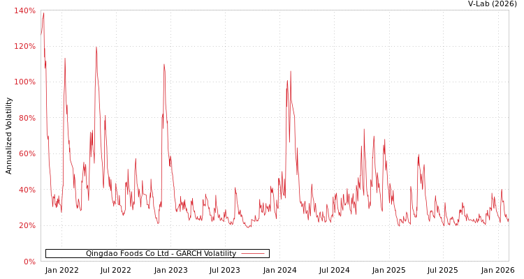 graph of Qingdao Foods Co Ltd GARCH