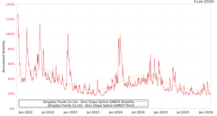 graph of Qingdao Foods Co Ltd S0GARCH