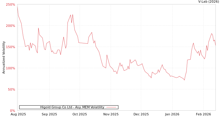 graph of Higold Group Co Ltd AMEM
