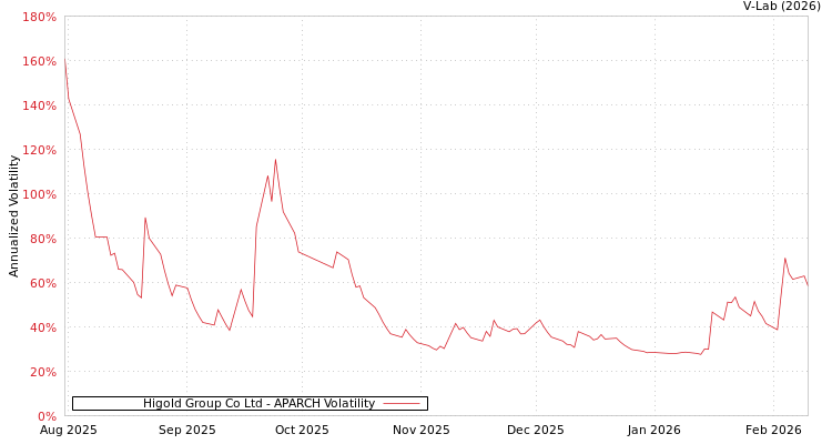 graph of Higold Group Co Ltd APARCH
