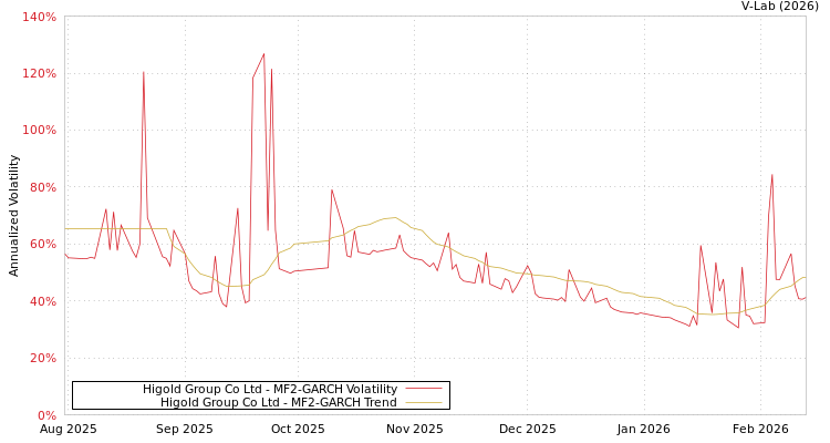 graph of Higold Group Co Ltd MF2-GARCH