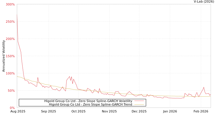 graph of Higold Group Co Ltd S0GARCH