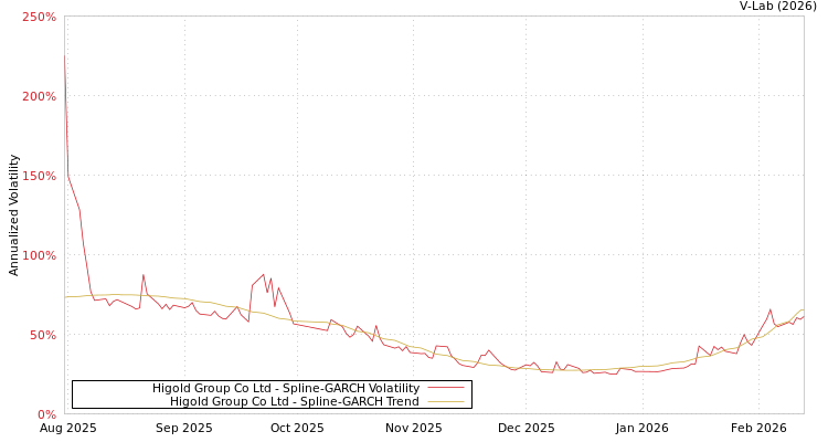 graph of Higold Group Co Ltd SGARCH