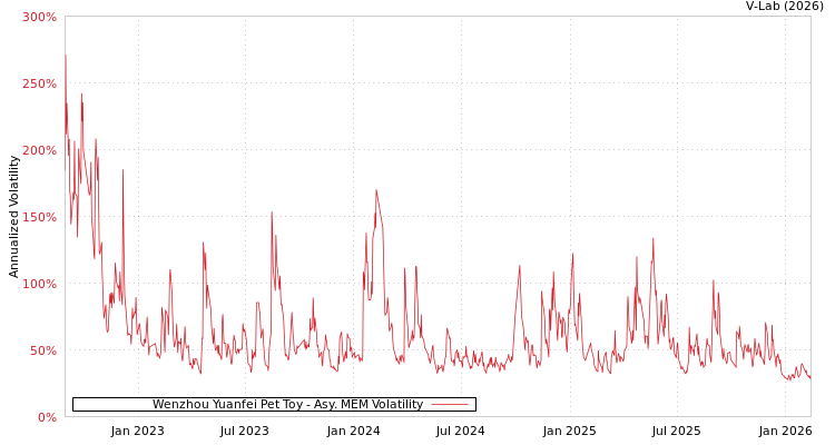 graph of Wenzhou Yuanfei Pet Toy AMEM
