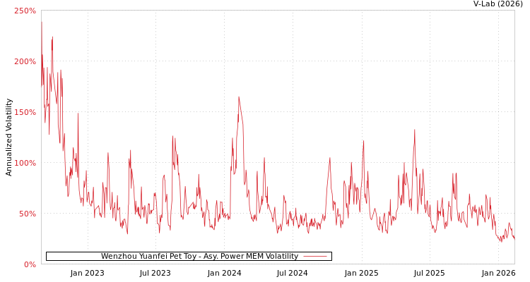 graph of Wenzhou Yuanfei Pet Toy APMEM