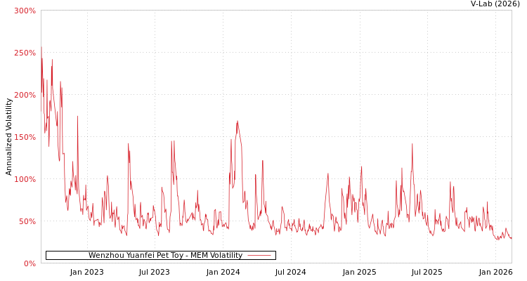 graph of Wenzhou Yuanfei Pet Toy MEM