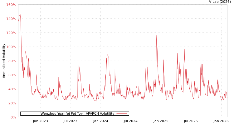 graph of Wenzhou Yuanfei Pet Toy APARCH