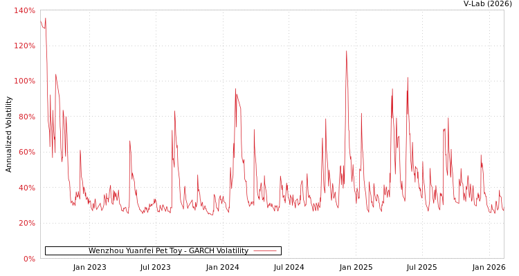 graph of Wenzhou Yuanfei Pet Toy GARCH