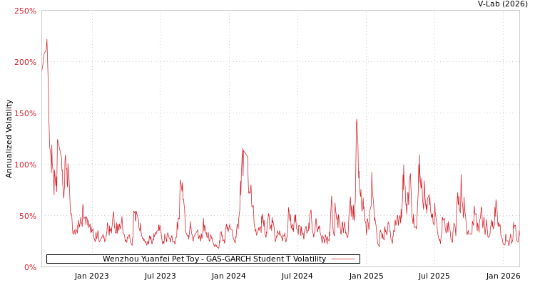 graph of Wenzhou Yuanfei Pet Toy GAS-GARCH-T