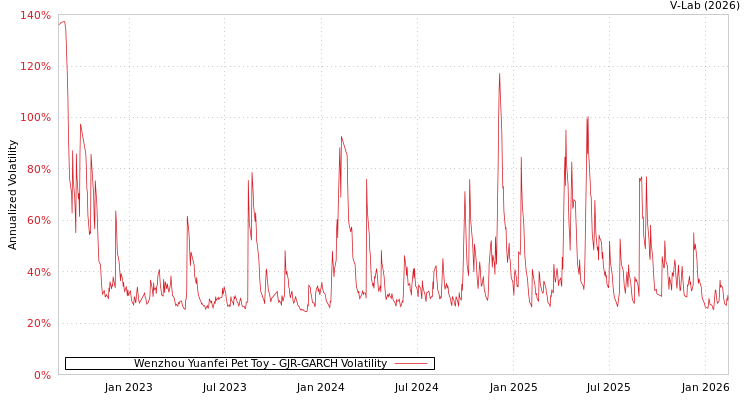 graph of Wenzhou Yuanfei Pet Toy GJR-GARCH
