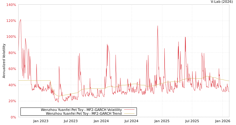 graph of Wenzhou Yuanfei Pet Toy MF2-GARCH