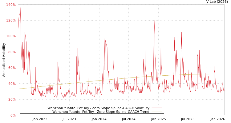 graph of Wenzhou Yuanfei Pet Toy S0GARCH