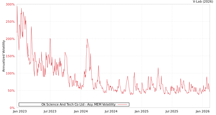 graph of Ok Science And Tech Co Ltd AMEM