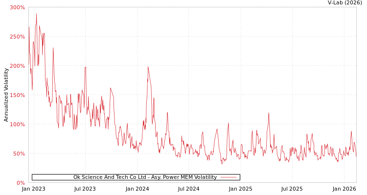 graph of Ok Science And Tech Co Ltd APMEM
