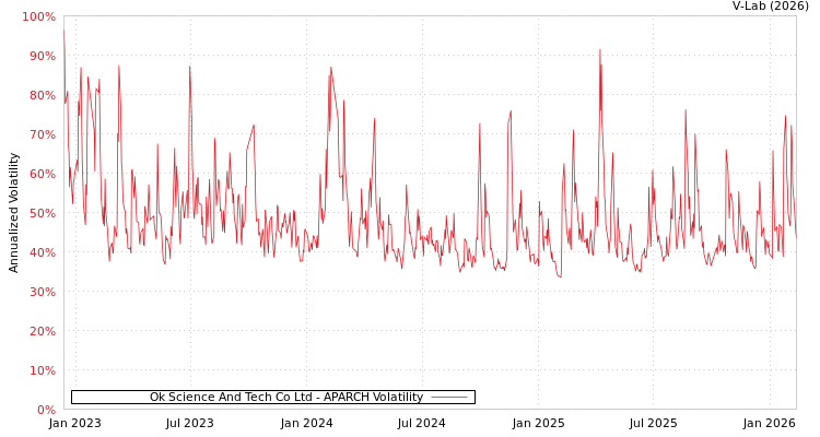 graph of Ok Science And Tech Co Ltd APARCH