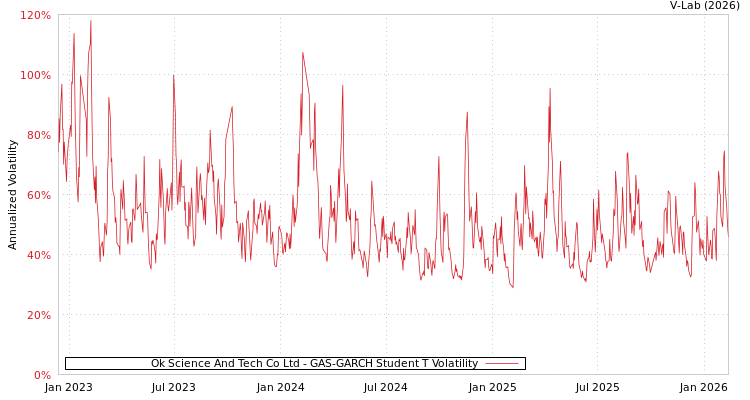 graph of Ok Science And Tech Co Ltd GAS-GARCH-T
