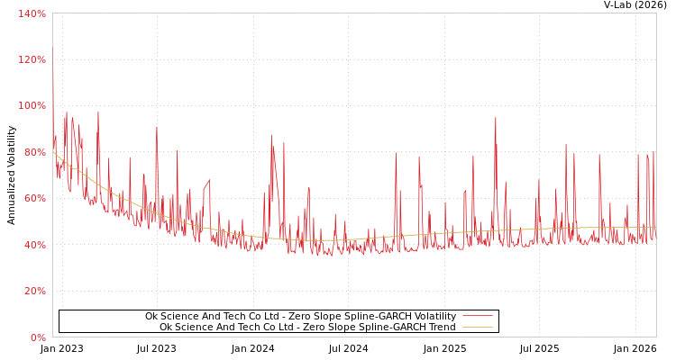 graph of Ok Science And Tech Co Ltd S0GARCH