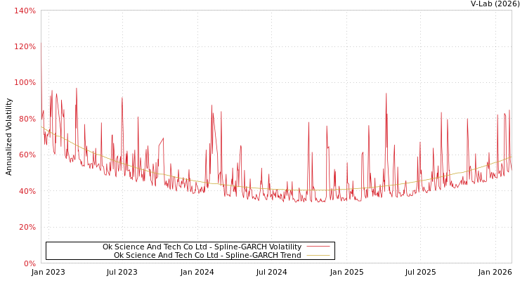 graph of Ok Science And Tech Co Ltd SGARCH