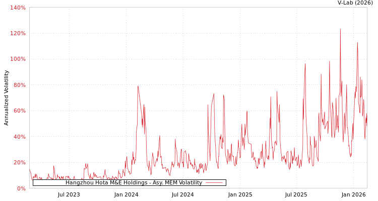 graph of Hangzhou Hota M&E Holdings AMEM