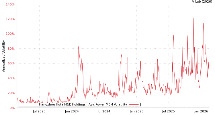 graph of Hangzhou Hota M&E Holdings APMEM